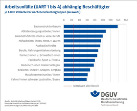 Welche Berufe haben das höchste Unfallrisiko?