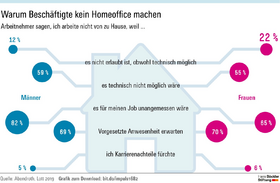 Was Frauen vom Home-Office abhält