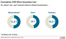 Rückschritt durch Corona