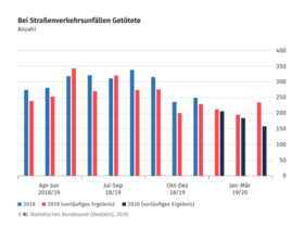 Weniger Unfälle aber hoher Krankenstand