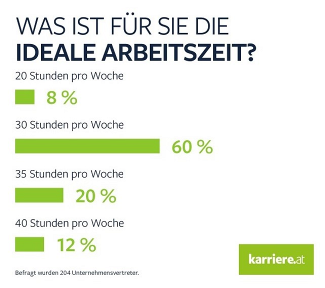 jeder-zweite-wuenscht-sich-30-stunden-woche