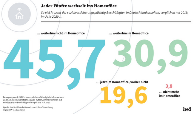das-buero-bleibt-zu-hause