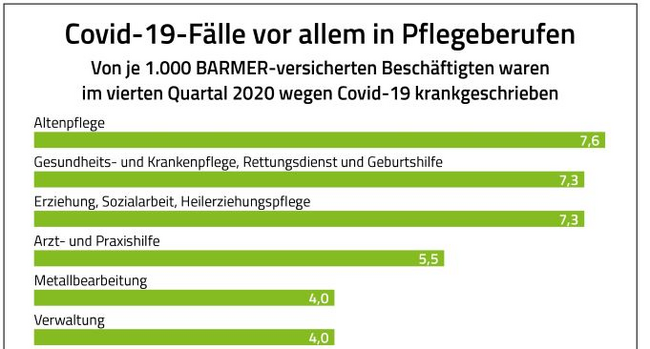corona-grassiert-vor-allem-sozialberufen