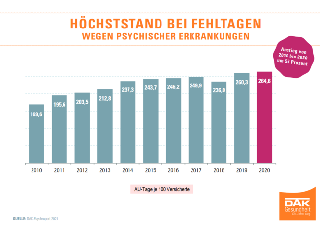psychische-erkrankungen-hoechststand-im-corona-jahr-2020