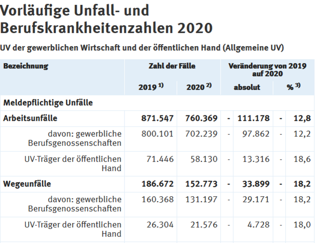 vorlaeufige-jahreszahlen-der-gesetzlichen-unfallversicherung-sind-ein-abbild-der-corona-krise