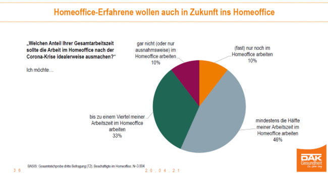 homeoffice-potenzial-ist-fast-ausgeschoepft