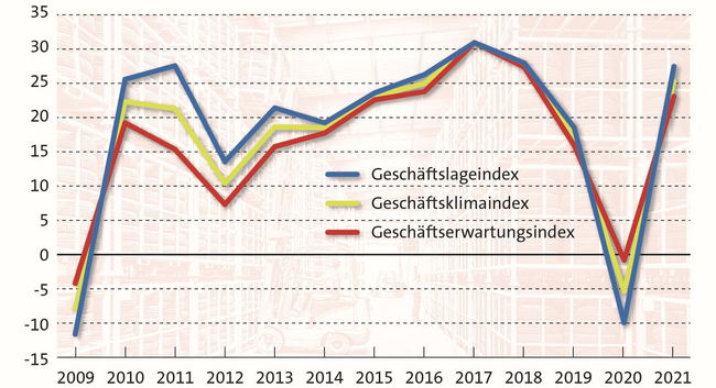 geschaeftsklima-deutlich-verbessert-doch-lieferengpaesse-sind-spuerbar