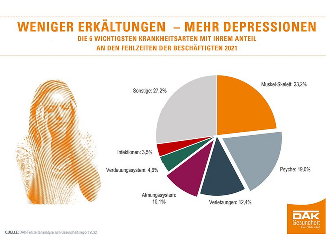 krankenstand-2021-weniger-erkaeltungen-mehr-depressionen
