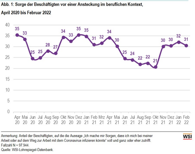 angst-der-beschaeftigten-vor-ansteckung-basisschutz-am-arbeitsplatz-weiter-notwendig