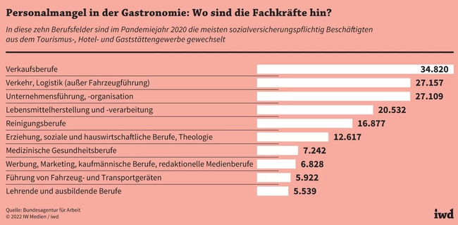 gastronomie-auf-sparflamme-viele-fachkraefte-sind-abgewandert