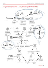 Dokument Cooperation procedure – Complaint lodged with the CSA