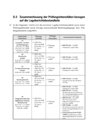 Dokument Zusammenfassung der Prüfungsintensitäten bezogen auf die Lageberichtsbestandteile