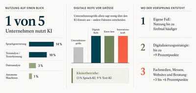 KI im Mittelstand: Digitale Reife schl&auml;gt Gr&ouml;&szlig;e