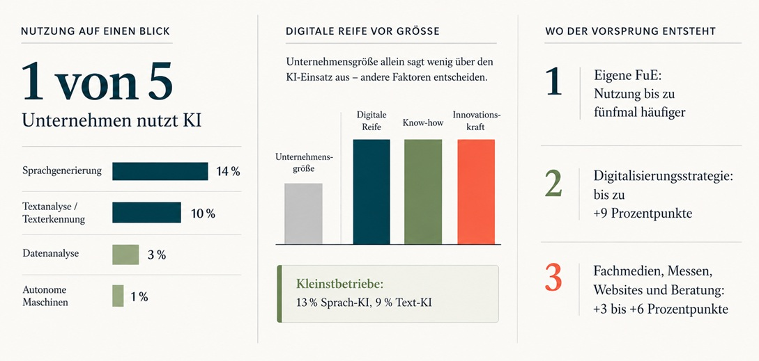 KI im Mittelstand: Digitale Reife schl&auml;gt Gr&ouml;&szlig;e